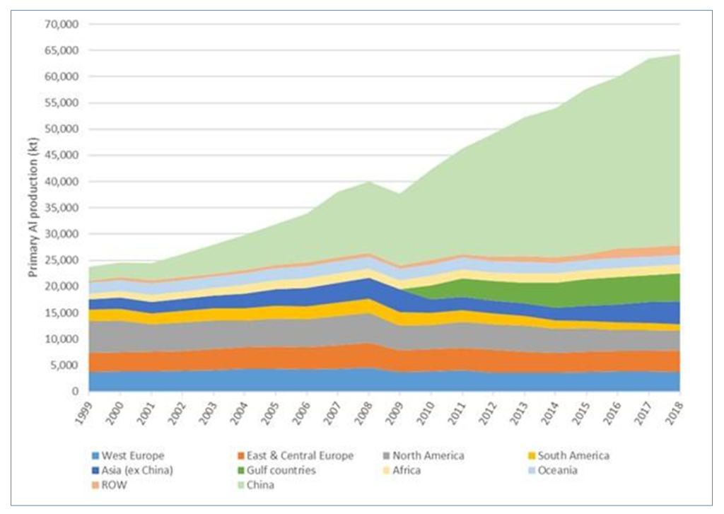 Figure 5 : Growth of primary aluminium production by global region, 1999- 2018 (in thousand t) (IAI 2019d)