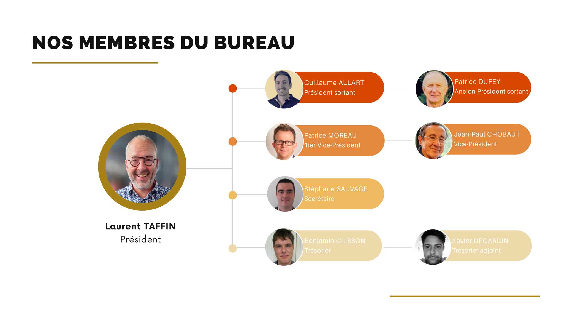 ATF - Nos membres du bureau - Organigramme