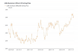 Les prix de l’aluminium sur le LME ont atteint leur plus haut niveau en 3 ans en 2025 