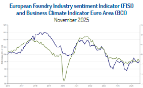The European Foundry Industry Sentiment Index (FISI) with an improvement in November 2025