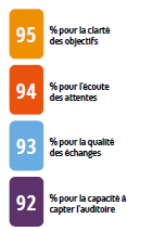 Un très haut niveau de satisfaction pour les formations CYCLATEF 2025